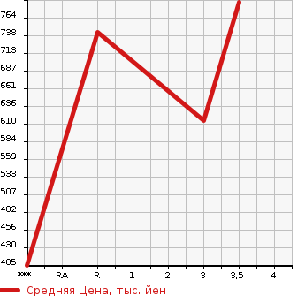 Аукционная статистика: График изменения цены MITSUBISHI Мицубиси  CANTER Кантер  2007 4890 FE73D  в зависимости от аукционных оценок