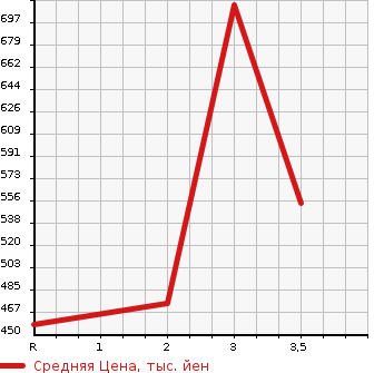 Аукционная статистика: График изменения цены MITSUBISHI Мицубиси  CANTER Кантер  2009 4890 FE73D  в зависимости от аукционных оценок