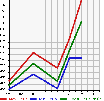 Аукционная статистика: График изменения цены MITSUBISHI Мицубиси  CANTER Кантер  2010 4890 FE73D  в зависимости от аукционных оценок