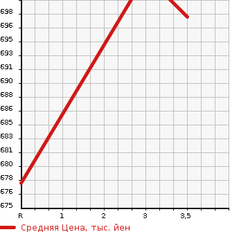 Аукционная статистика: График изменения цены MITSUBISHI Мицубиси  CANTER Кантер  2008 4890 FE73D FLAT DECK в зависимости от аукционных оценок