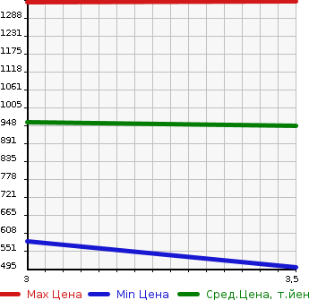 Аукционная статистика: График изменения цены MITSUBISHI Мицубиси  CANTER Кантер  2010 4890 FE73D GARBAGE CAR в зависимости от аукционных оценок