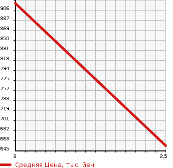 Аукционная статистика: График изменения цены MITSUBISHI Мицубиси  CANTER Кантер  2009 4890 FE73D PG в зависимости от аукционных оценок