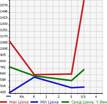 Аукционная статистика: График изменения цены MITSUBISHI Мицубиси  CANTER Кантер  2007 4890 FE73DB  в зависимости от аукционных оценок
