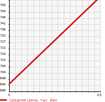 Аукционная статистика: График изменения цены MITSUBISHI Мицубиси  CANTER Кантер  2007 4890 FE73DB HIGH PLACE OPERATION CAR в зависимости от аукционных оценок