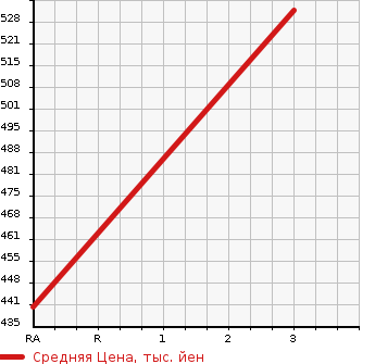 Аукционная статистика: График изменения цены MITSUBISHI Мицубиси  CANTER Кантер  2007 4890 FE73DB VACUUM CAR в зависимости от аукционных оценок