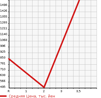 Аукционная статистика: График изменения цены MITSUBISHI Мицубиси  CANTER Кантер  2005 4890 FE73DEN CRANE ATTACHING в зависимости от аукционных оценок