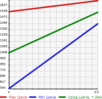 Аукционная статистика: График изменения цены MITSUBISHI Мицубиси  CANTER Кантер  2006 4890 FE73DEN CRANE ATTACHING в зависимости от аукционных оценок
