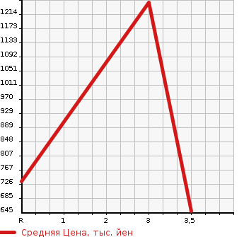 Аукционная статистика: График изменения цены MITSUBISHI Мицубиси  CANTER Кантер  2008 4890 FE73DN  в зависимости от аукционных оценок