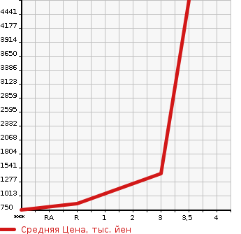 Аукционная статистика: График изменения цены MITSUBISHI Мицубиси  CANTER Кантер  2007 4890 FE73DY  в зависимости от аукционных оценок