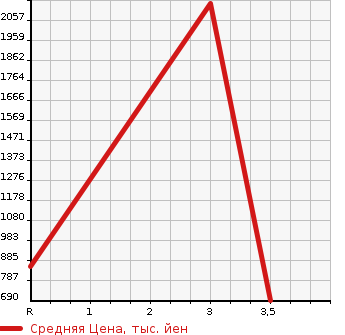 Аукционная статистика: График изменения цены MITSUBISHI Мицубиси  CANTER Кантер  2008 4890 FE73DY  в зависимости от аукционных оценок