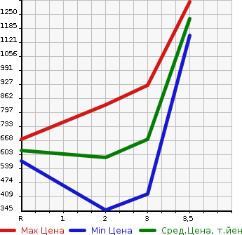 Аукционная статистика: График изменения цены MITSUBISHI Мицубиси  CANTER Кантер  2009 4890 FE73DY  в зависимости от аукционных оценок