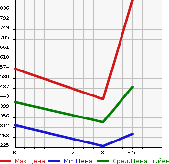 Аукционная статистика: График изменения цены MITSUBISHI Мицубиси  CANTER Кантер  2007 4890 FE74DV  в зависимости от аукционных оценок