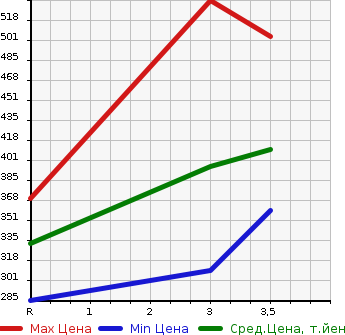 Аукционная статистика: График изменения цены MITSUBISHI Мицубиси  CANTER Кантер  2008 4890 FE74DV  в зависимости от аукционных оценок