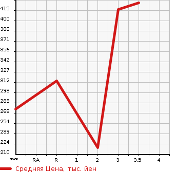 Аукционная статистика: График изменения цены MITSUBISHI Мицубиси  CANTER Кантер  2009 4890 FE74DV  в зависимости от аукционных оценок