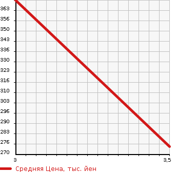 Аукционная статистика: График изменения цены MITSUBISHI Мицубиси  CANTER Кантер  2008 4890 FE74DV LONG в зависимости от аукционных оценок