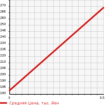 Аукционная статистика: График изменения цены MITSUBISHI Мицубиси  CANTER Кантер  2007 4890 FE74DV REFRIGERATION * REEFER в зависимости от аукционных оценок