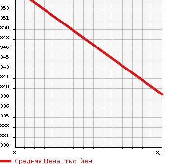 Аукционная статистика: График изменения цены MITSUBISHI Мицубиси  CANTER Кантер  2007 4890 FE74DV VAN в зависимости от аукционных оценок