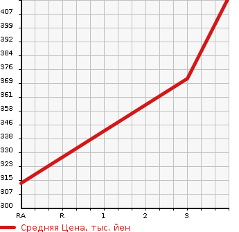 Аукционная статистика: График изменения цены MITSUBISHI Мицубиси  CANTER Кантер  2008 4890 FE74DV VAN в зависимости от аукционных оценок