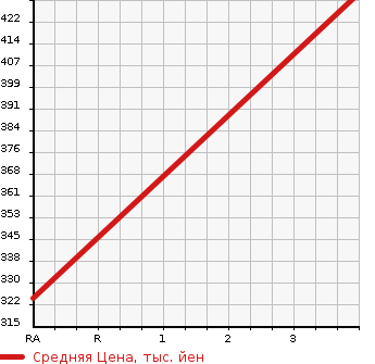 Аукционная статистика: График изменения цены MITSUBISHI Мицубиси  CANTER Кантер  2010 4890 FE74DV VAN в зависимости от аукционных оценок