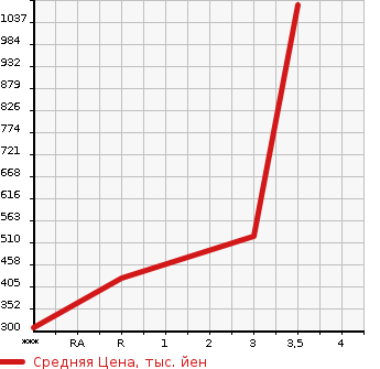 Аукционная статистика: График изменения цены MITSUBISHI Мицубиси  CANTER Кантер  2007 4890 FE82D  в зависимости от аукционных оценок