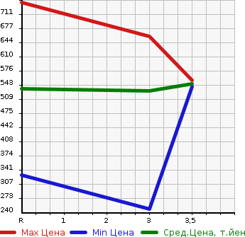 Аукционная статистика: График изменения цены MITSUBISHI Мицубиси  CANTER Кантер  2009 4890 FE82D  в зависимости от аукционных оценок