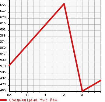 Аукционная статистика: График изменения цены MITSUBISHI Мицубиси  CANTER Кантер  2007 4890 FE82D FLAT DECK в зависимости от аукционных оценок