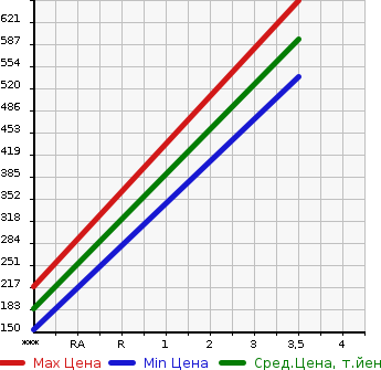 Аукционная статистика: График изменения цены MITSUBISHI Мицубиси  CANTER Кантер  2004 4890 FE82DE  в зависимости от аукционных оценок