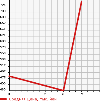 Аукционная статистика: График изменения цены MITSUBISHI Мицубиси  CANTER Кантер  2007 4890 FE82DE  в зависимости от аукционных оценок