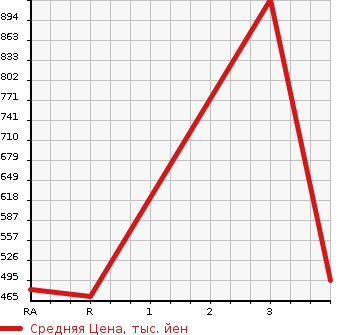 Аукционная статистика: График изменения цены MITSUBISHI Мицубиси  CANTER Кантер  2006 4890 FE82DE FLAT DECK в зависимости от аукционных оценок