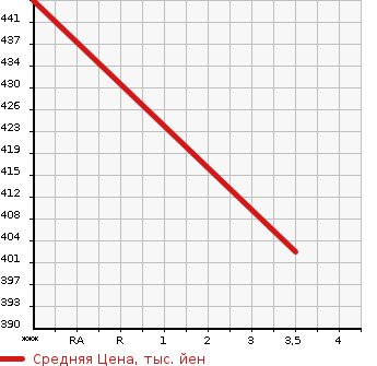 Аукционная статистика: График изменения цены MITSUBISHI Мицубиси  CANTER Кантер  2005 4890 FE82DE PG в зависимости от аукционных оценок