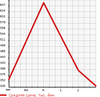 Аукционная статистика: График изменения цены MITSUBISHI Мицубиси  CANTER Кантер  2004 4890 FE82DEV  в зависимости от аукционных оценок