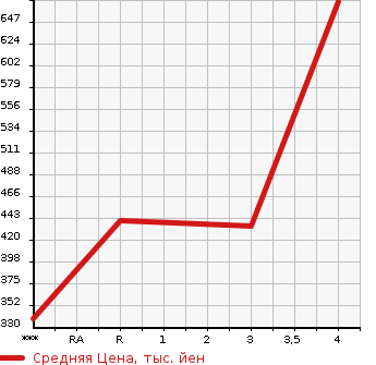 Аукционная статистика: График изменения цены MITSUBISHI Мицубиси  CANTER Кантер  2005 4890 FE82DEV  в зависимости от аукционных оценок