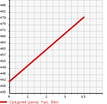 Аукционная статистика: График изменения цены MITSUBISHI Мицубиси  CANTER Кантер  2006 4890 FE82DEV REFRIGERATION * REEFER в зависимости от аукционных оценок