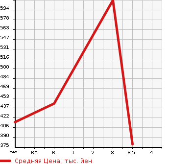 Аукционная статистика: График изменения цены MITSUBISHI Мицубиси  CANTER Кантер  2006 4890 FE82DG  в зависимости от аукционных оценок