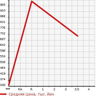 Аукционная статистика: График изменения цены MITSUBISHI Мицубиси  CANTER Кантер  2005 4890 FE83DCY  в зависимости от аукционных оценок