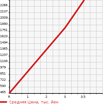 Аукционная статистика: График изменения цены MITSUBISHI Мицубиси  CANTER Кантер  2005 4890 FE83DEN  в зависимости от аукционных оценок