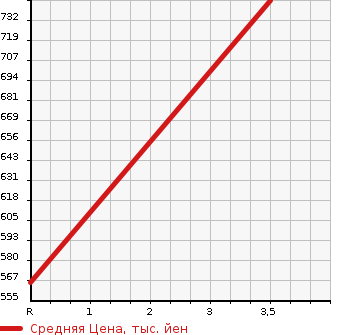 Аукционная статистика: График изменения цены MITSUBISHI Мицубиси  CANTER Кантер  2007 4890 FE83DEN  в зависимости от аукционных оценок