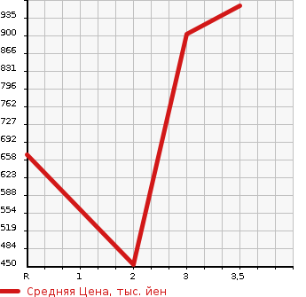 Аукционная статистика: График изменения цены MITSUBISHI Мицубиси  CANTER Кантер  2005 4890 FE83DEY  в зависимости от аукционных оценок