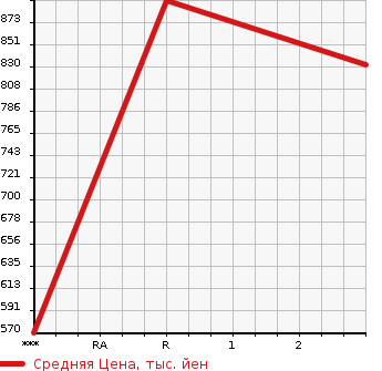 Аукционная статистика: График изменения цены MITSUBISHI Мицубиси  CANTER Кантер  2006 4890 FE83DEY  в зависимости от аукционных оценок