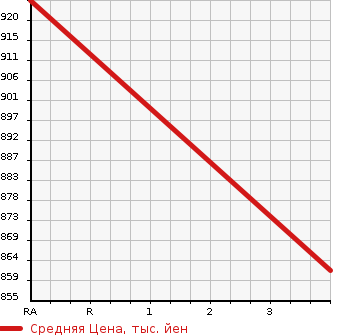 Аукционная статистика: График изменения цены MITSUBISHI Мицубиси  CANTER Кантер  2006 4890 FE83DEY FLAT DECK в зависимости от аукционных оценок