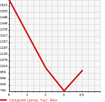 Аукционная статистика: График изменения цены MITSUBISHI Мицубиси  CANTER Кантер  2006 4890 FE83DGN  в зависимости от аукционных оценок