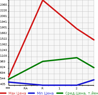 Аукционная статистика: График изменения цены MITSUBISHI Мицубиси  CANTER Кантер  2006 4890 FE83DGY  в зависимости от аукционных оценок