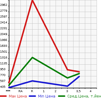 Аукционная статистика: График изменения цены MITSUBISHI Мицубиси  CANTER Кантер  2007 4890 FE83DY  в зависимости от аукционных оценок