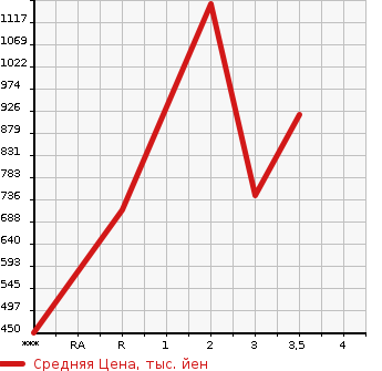 Аукционная статистика: График изменения цены MITSUBISHI Мицубиси  CANTER Кантер  2010 4890 FE83DY  в зависимости от аукционных оценок