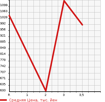 Аукционная статистика: График изменения цены MITSUBISHI Мицубиси  CANTER Кантер  2011 4890 FE83DY  в зависимости от аукционных оценок