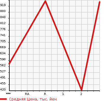 Аукционная статистика: График изменения цены MITSUBISHI Мицубиси  CANTER Кантер  2010 4890 FE83DY PG в зависимости от аукционных оценок