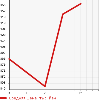Аукционная статистика: График изменения цены MITSUBISHI Мицубиси  CANTER Кантер  2009 4890 FE84DV  в зависимости от аукционных оценок