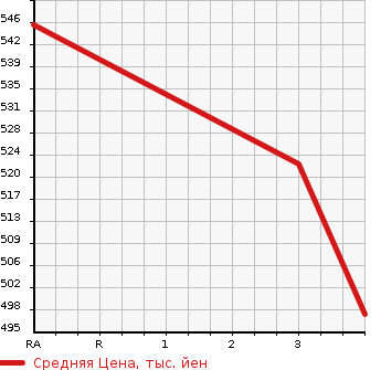 Аукционная статистика: График изменения цены MITSUBISHI Мицубиси  CANTER Кантер  2010 4890 FE84DV REFRIGERATION * REEFER в зависимости от аукционных оценок
