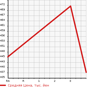Аукционная статистика: График изменения цены MITSUBISHI Мицубиси  CANTER Кантер  2009 4890 FE84DV VAN в зависимости от аукционных оценок