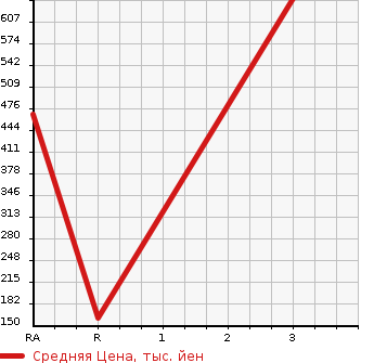 Аукционная статистика: График изменения цены MITSUBISHI Мицубиси  CANTER Кантер  2008 4900 FE70D  в зависимости от аукционных оценок